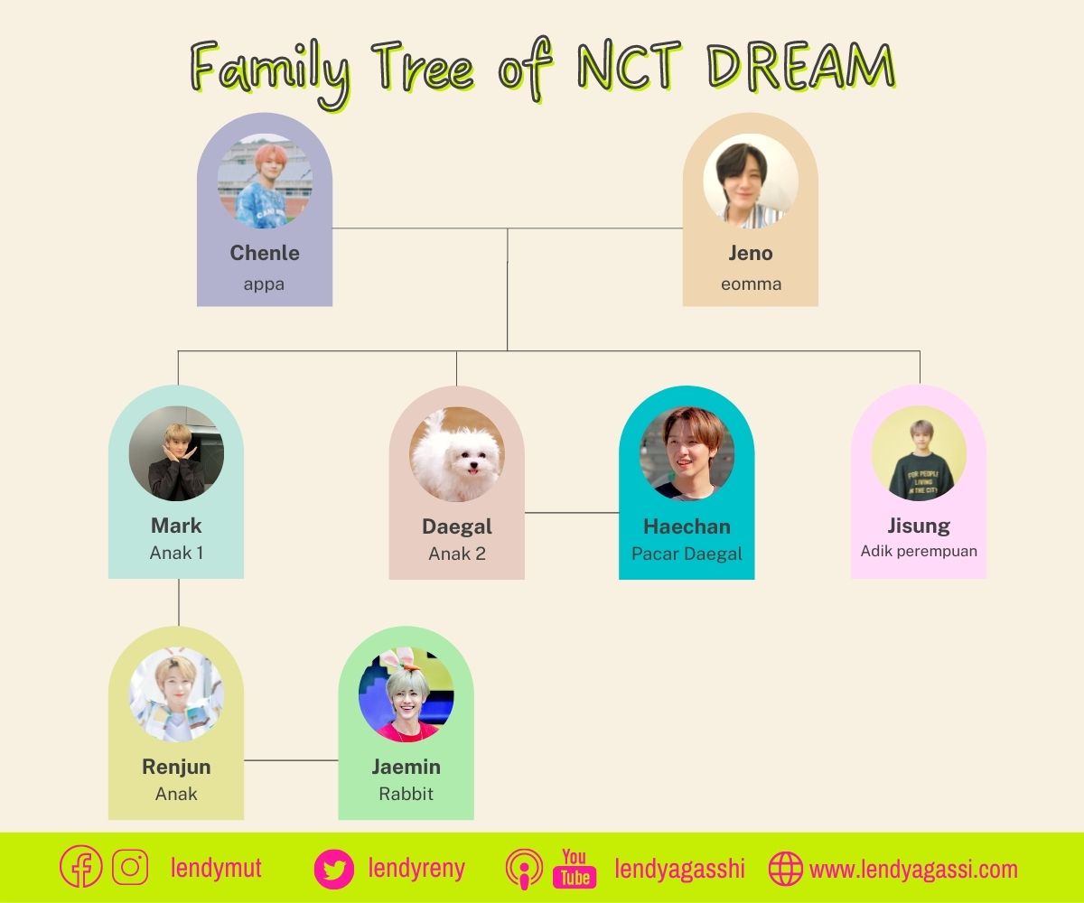 Penjelasan Pohon Keluarga NCT DREAM